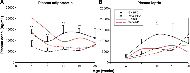 Effects of High Fat Feeding on Adipose Tissue Gene Expression in Diabetic Goto-Kakizaki Rats.