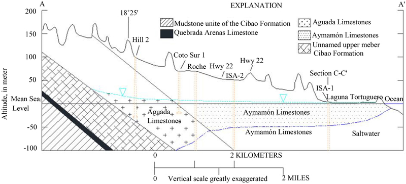 Simulation of Regional Karst Aquifer System and Assessment of Groundwater Resources in Manatí-Vega Baja, Puerto Rico.