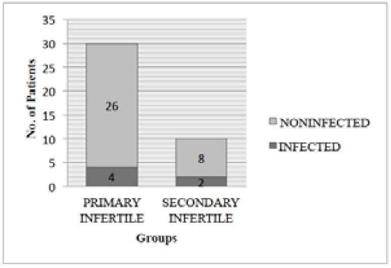 Association of Genital Chlamydia trachomatis Infection with Female Infer-tility, Study in a Tertiary Care Hospital in Eastern India.