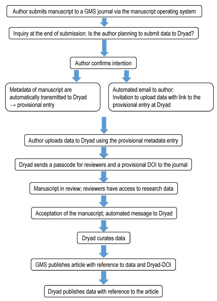 GMS publishes your research findings - and makes the related research data available through Dryad.