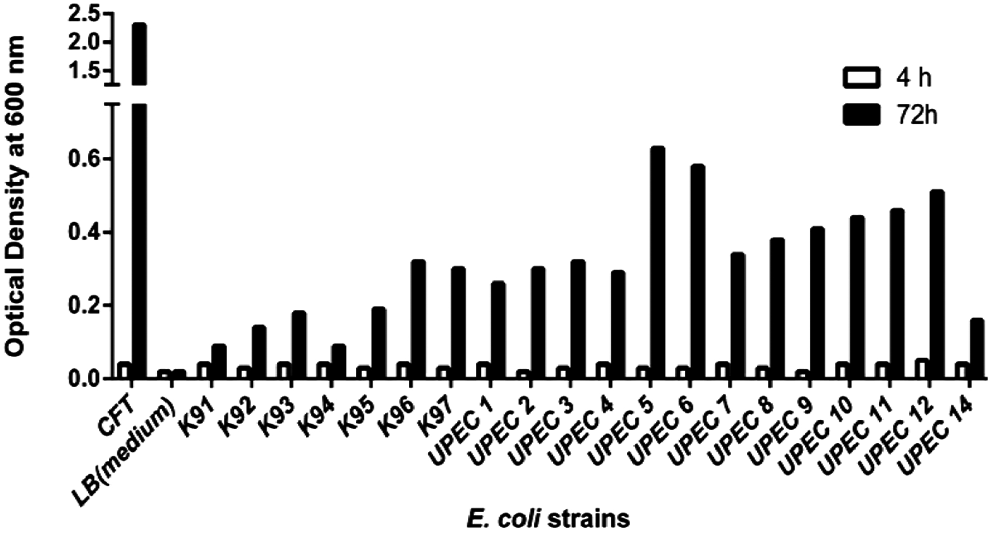 Presence of Virulence-Associated Genes and Ability to Form Biofilm among Clinical Isolates of <i>Escherichia coli</i> Causing Urinary Infection in Domestic Animals.