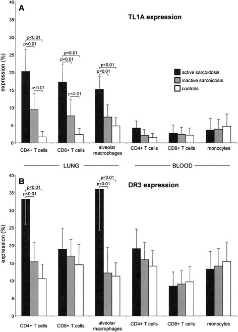 TL1A/DR3 axis involvement in the inflammatory cytokine network during pulmonary sarcoidosis.