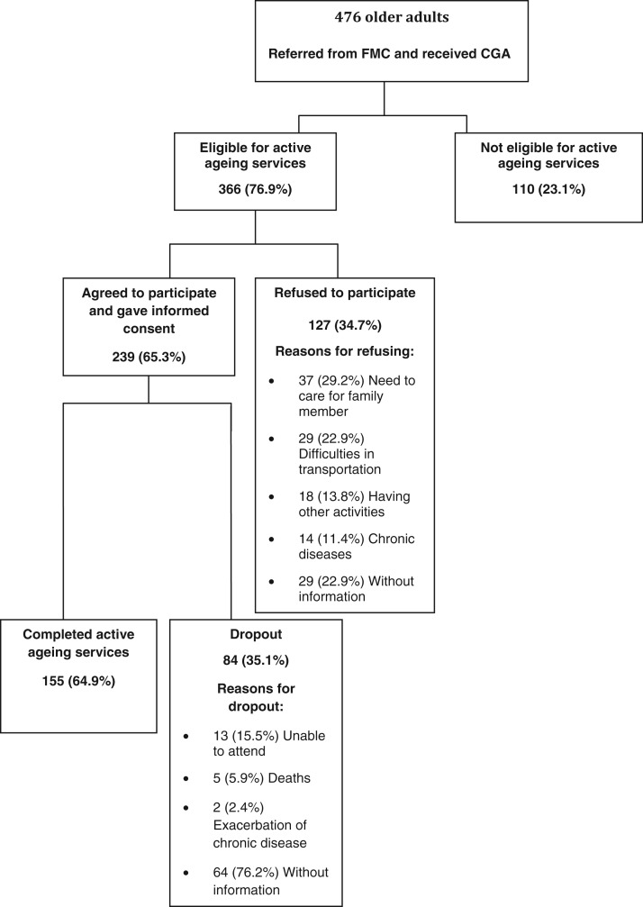 A social health services model to promote active ageing in Mexico: design and evaluation of a pilot programme.