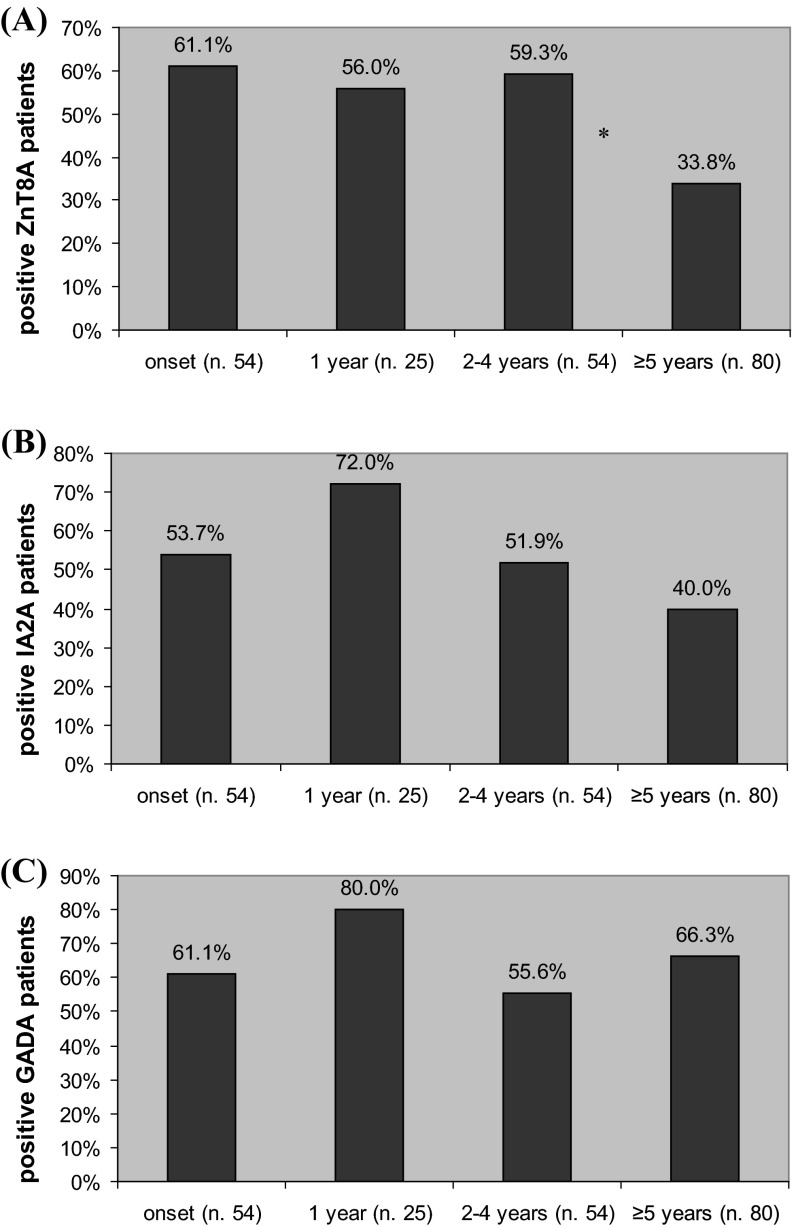 Anti-zinc transporter protein 8 autoantibodies significantly improve the diagnostic approach to type 1 diabetes: an Italian multicentre study on paediatric patients.