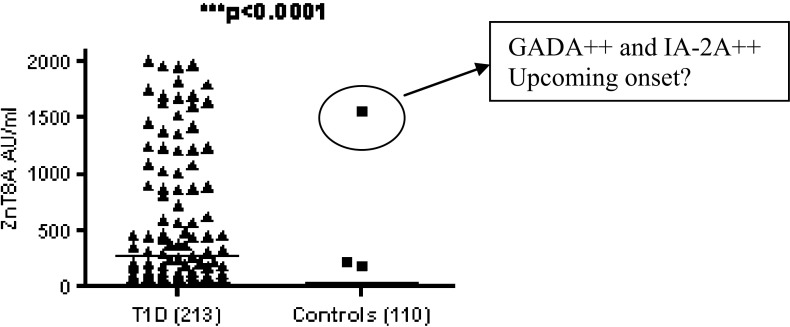 Anti-zinc transporter protein 8 autoantibodies significantly improve the diagnostic approach to type 1 diabetes: an Italian multicentre study on paediatric patients.