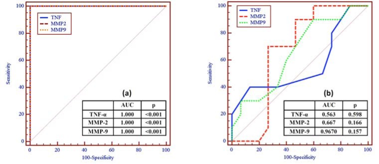 Plasma Levels of Matrix Metalloproteinase (MMP)-2, MMP-9 and Tumor Necrosis Factor-α in Chronic Hepatitis C Virus Patients.