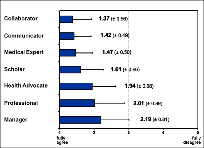 How do Supervising Clinicians of a University Hospital and Associated Teaching Hospitals Rate the Relevance of the Key Competencies within the CanMEDS Roles Framework in Respect to Teaching in Clinical Clerkships?