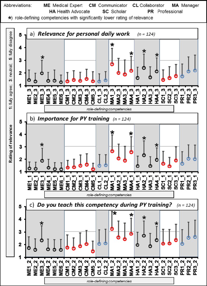 How do Supervising Clinicians of a University Hospital and Associated Teaching Hospitals Rate the Relevance of the Key Competencies within the CanMEDS Roles Framework in Respect to Teaching in Clinical Clerkships?