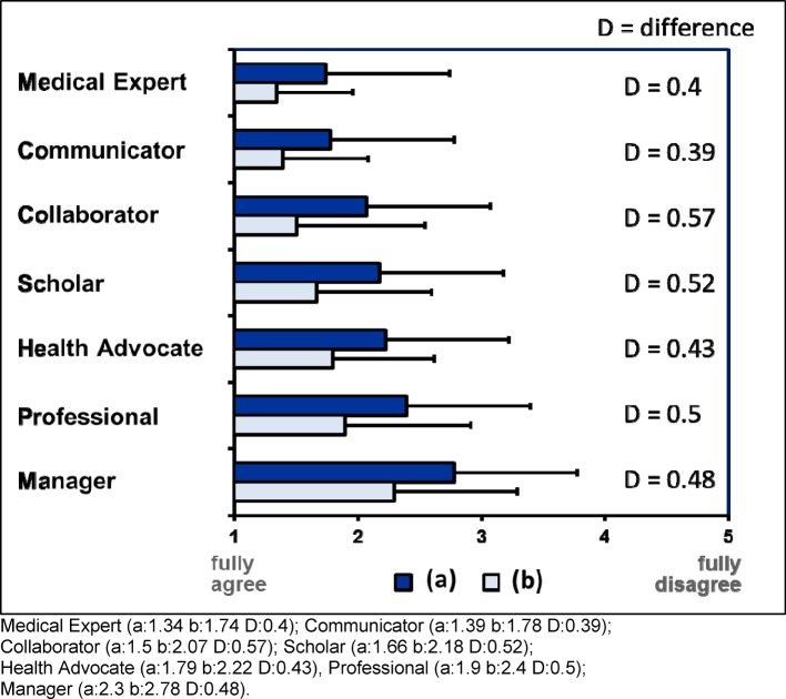 How do Supervising Clinicians of a University Hospital and Associated Teaching Hospitals Rate the Relevance of the Key Competencies within the CanMEDS Roles Framework in Respect to Teaching in Clinical Clerkships?