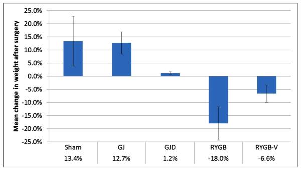 A Large Animal Survival Model to Evaluate Bariatric Surgery Mechanisms.