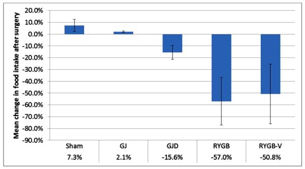 A Large Animal Survival Model to Evaluate Bariatric Surgery Mechanisms.