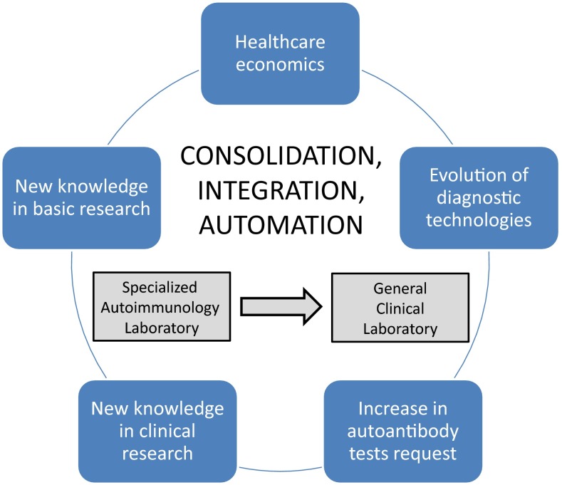 Automation, consolidation, and integration in autoimmune diagnostics.