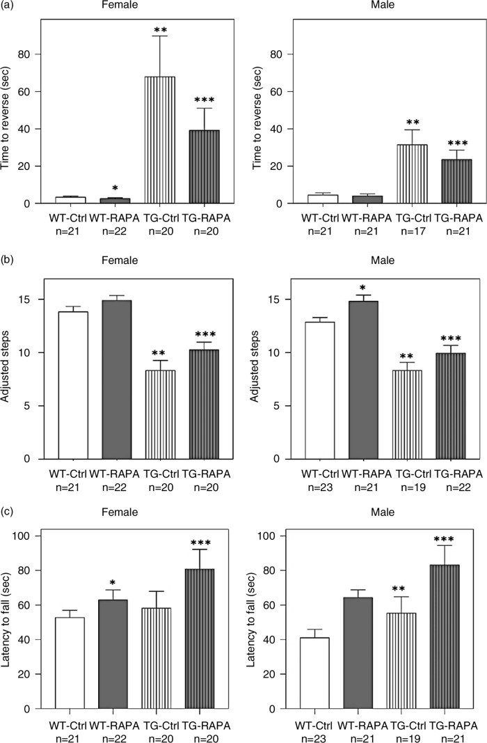 Rapamycin improves motor function, reduces 4-hydroxynonenal adducted protein in brain, and attenuates synaptic injury in a mouse model of synucleinopathy.