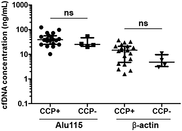 Decreased serum cell-free DNA levels in rheumatoid arthritis.