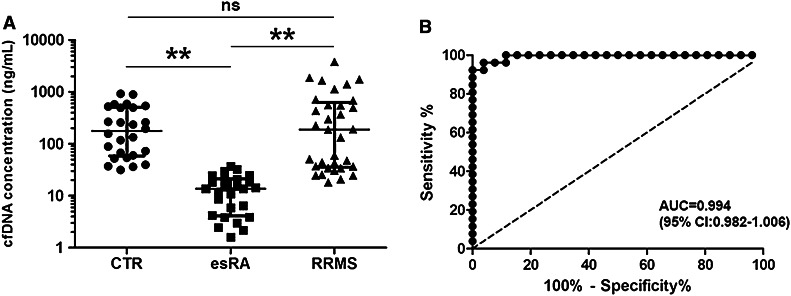 Decreased serum cell-free DNA levels in rheumatoid arthritis.