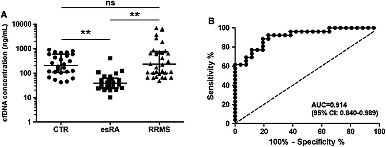 Decreased serum cell-free DNA levels in rheumatoid arthritis.