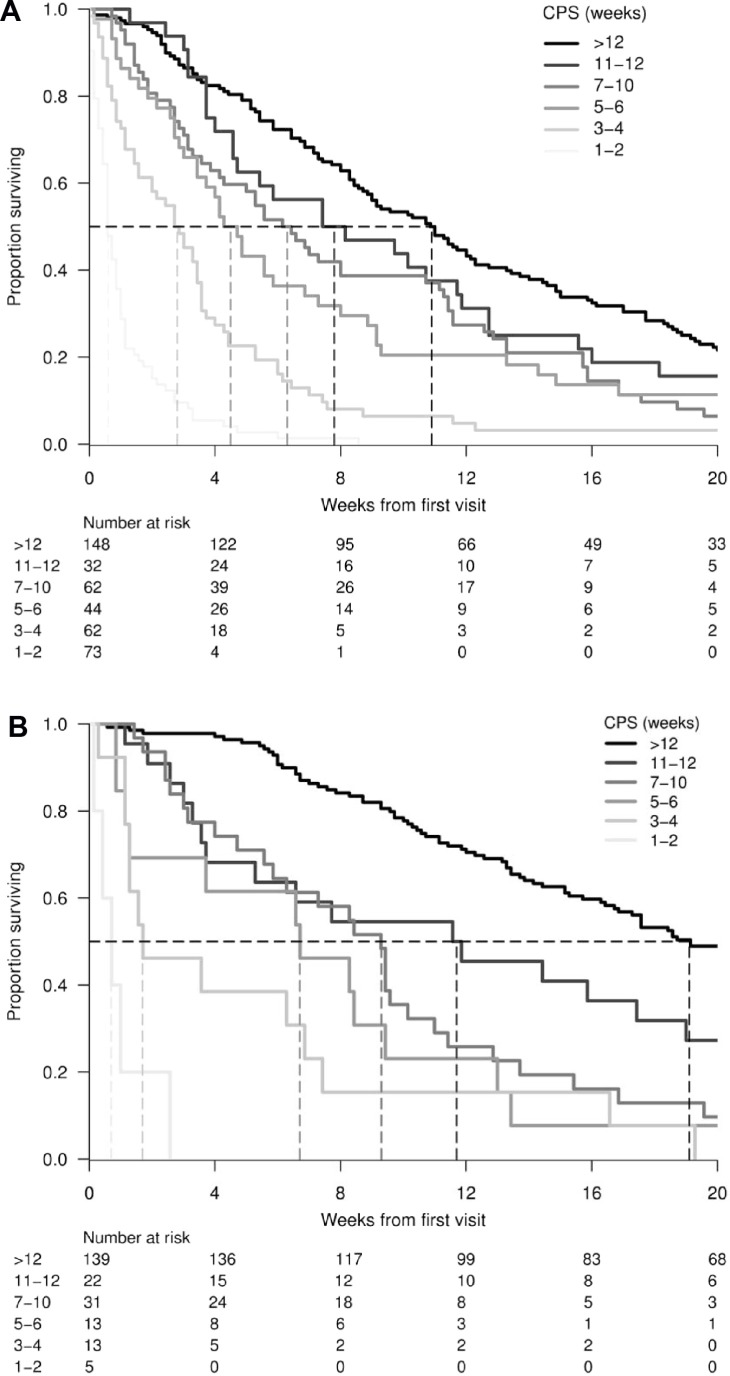 Multidisciplinary Prognostication Using the Palliative Prognostic Score in an Australian Cancer Center.