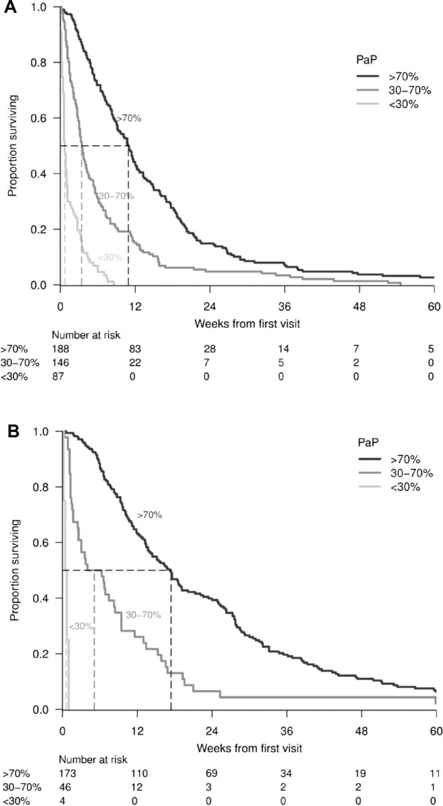 Multidisciplinary Prognostication Using the Palliative Prognostic Score in an Australian Cancer Center.