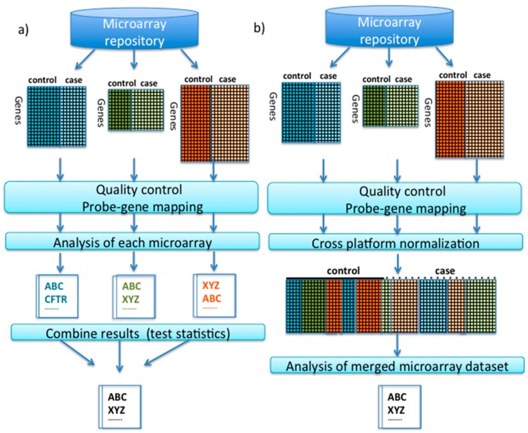 Microarray Meta-Analysis and Cross-Platform Normalization: Integrative Genomics for Robust Biomarker Discovery.