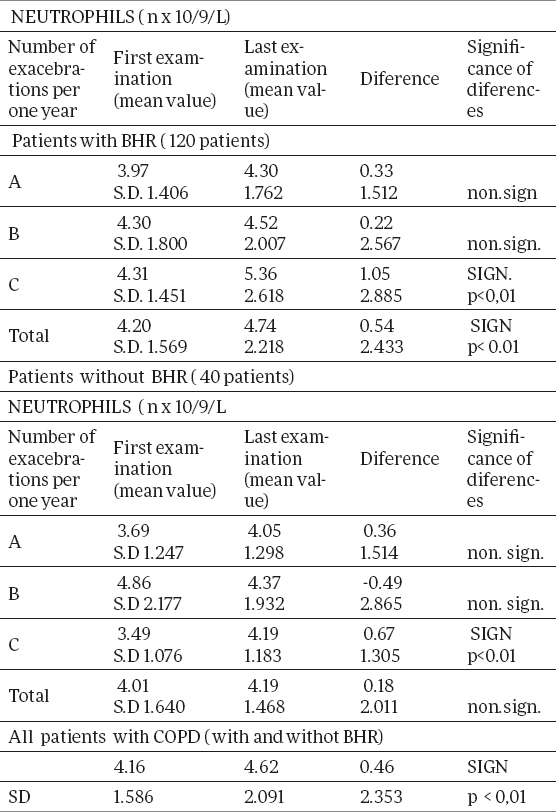 Blood Level of Polymorphonuclear Neutrophil Leukocytes and Bronchial Hyperreactivity in Chronic Obstructive Pulmonary Disease.