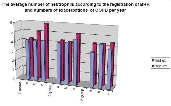 Blood Level of Polymorphonuclear Neutrophil Leukocytes and Bronchial Hyperreactivity in Chronic Obstructive Pulmonary Disease.