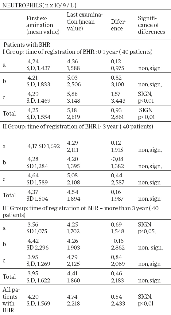 Blood Level of Polymorphonuclear Neutrophil Leukocytes and Bronchial Hyperreactivity in Chronic Obstructive Pulmonary Disease.