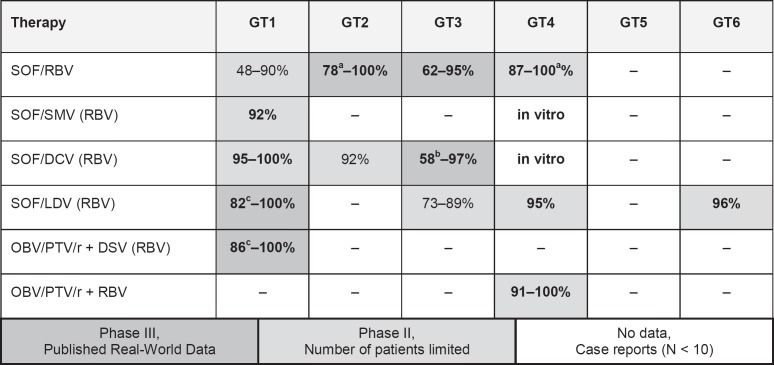 The New Era of Interferon-Free Treatment of Chronic Hepatitis C.