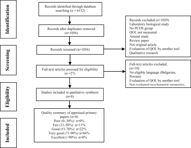Health-related quality of life in polycystic ovary syndrome patients: A systematic review.