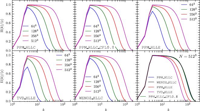 Implicit large eddy simulations of anisotropic weakly compressible turbulence with application to core-collapse supernovae