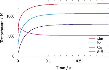 Stress evolution in thermal barrier coatings for rocket engine applications