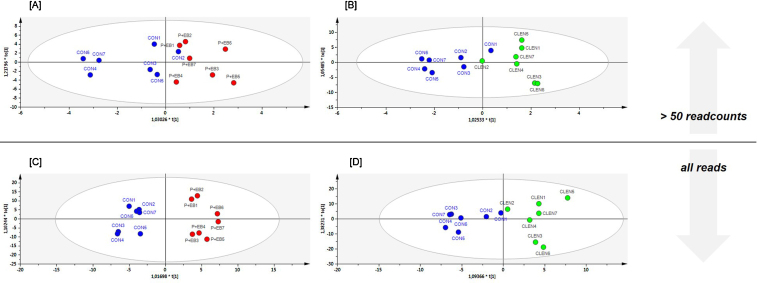 The potential of circulating extracellular small RNAs (smexRNA) in veterinary diagnostics—Identifying biomarker signatures by multivariate data analysis