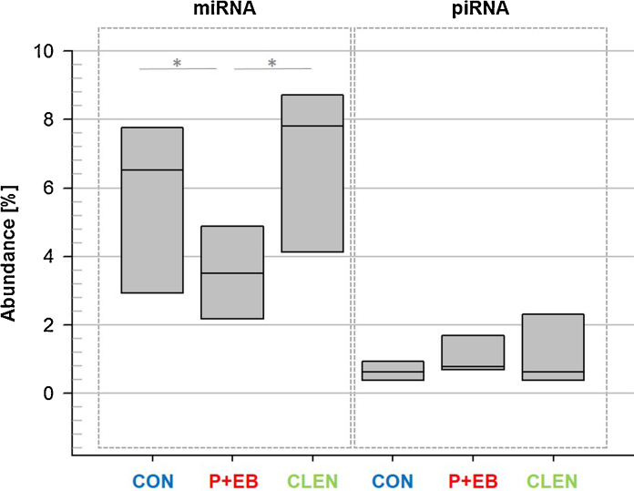 The potential of circulating extracellular small RNAs (smexRNA) in veterinary diagnostics—Identifying biomarker signatures by multivariate data analysis