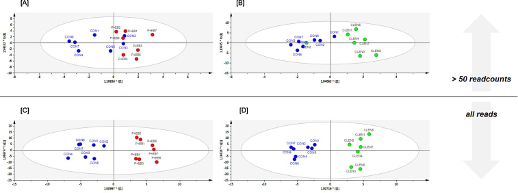 The potential of circulating extracellular small RNAs (smexRNA) in veterinary diagnostics—Identifying biomarker signatures by multivariate data analysis