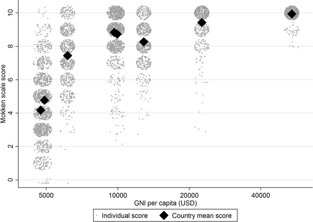 Development of an international scale of socio-economic position based on household assets.