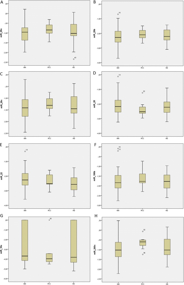 MicroRNAs in urine are not biomarkers of multiple myeloma.