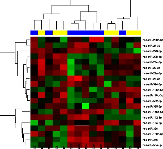 MicroRNAs in urine are not biomarkers of multiple myeloma.