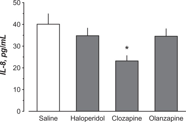 Chronic Antipsychotic Treatment in the Rat - Effects on Brain Interleukin-8 and Kynurenic Acid.