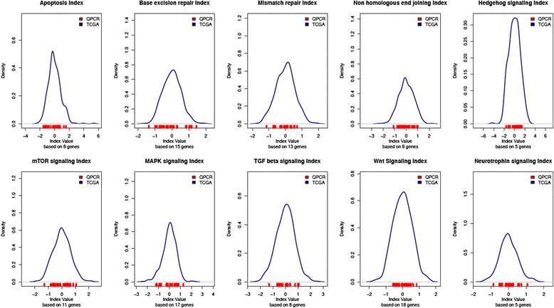 Comparing gene expression data from formalin-fixed, paraffin embedded tissues and qPCR with that from snap-frozen tissue and microarrays for modeling outcomes of patients with ovarian carcinoma.