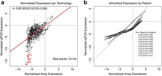 Comparing gene expression data from formalin-fixed, paraffin embedded tissues and qPCR with that from snap-frozen tissue and microarrays for modeling outcomes of patients with ovarian carcinoma.