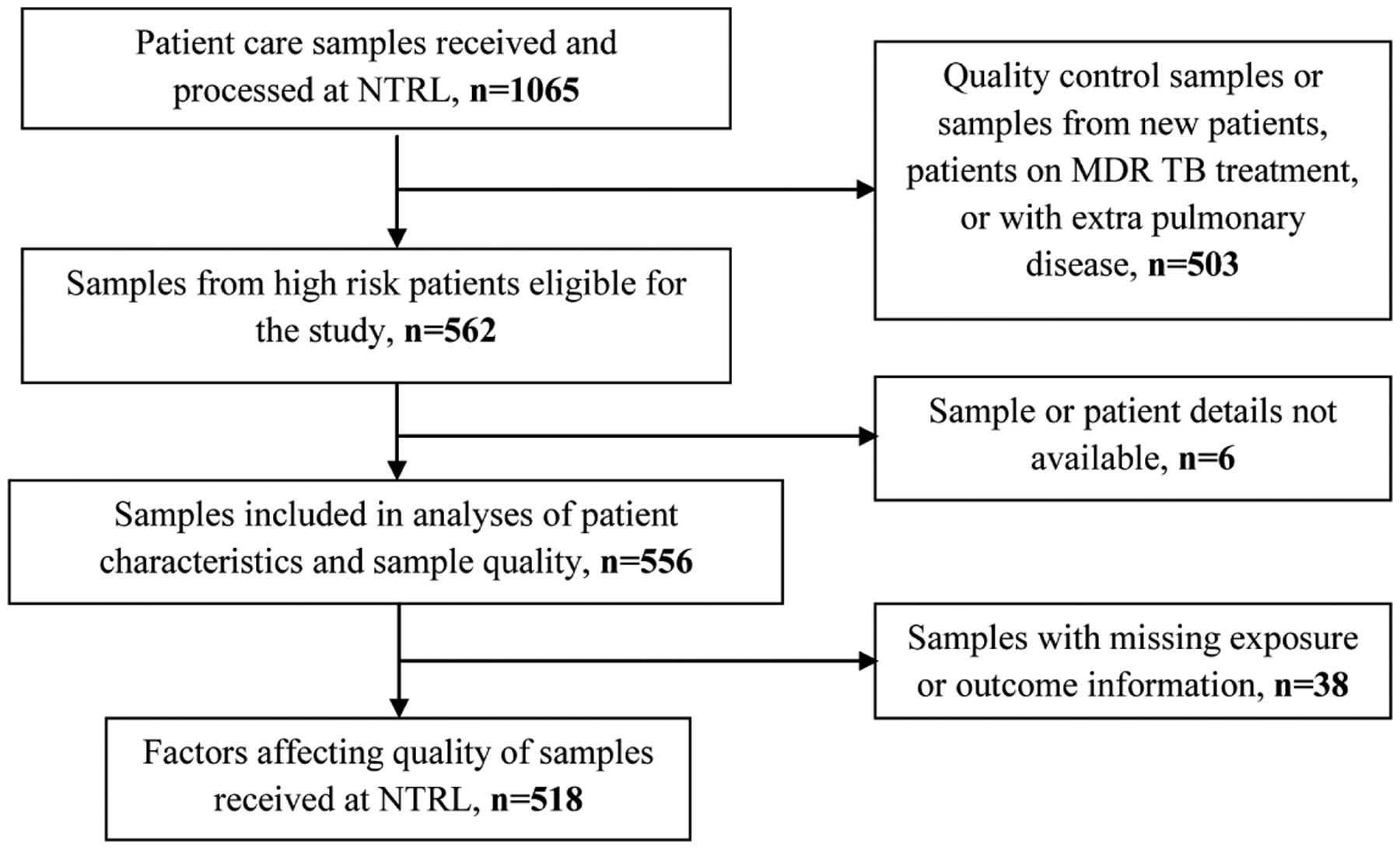 Quality of Sputum Specimen Samples Submitted for Culture and Drug Susceptibility Testing at the National Tuberculosis Reference Laboratory-Uganda, July-October 2013.