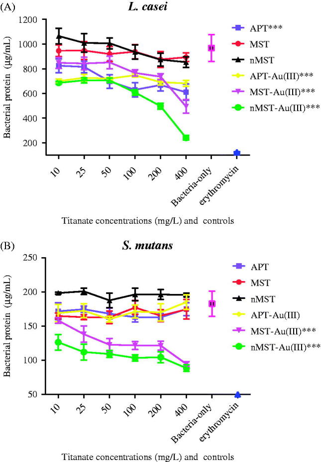 Antibacterial activity of gold-titanates on Gram-positive cariogenic bacteria.