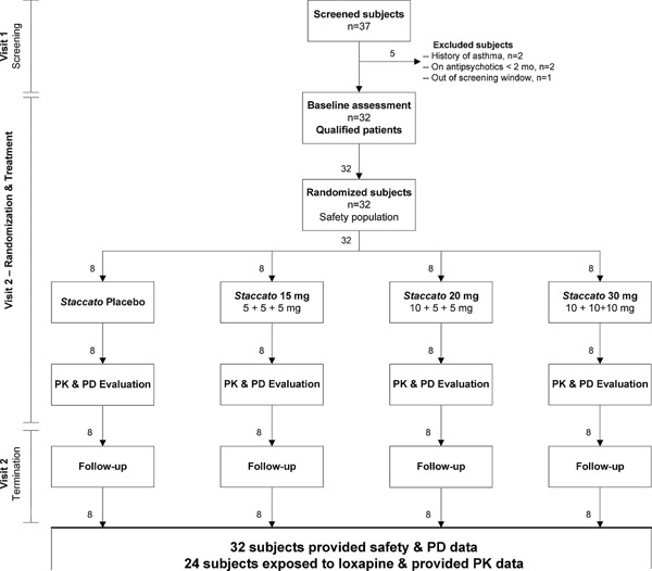 Multiple dose pharmacokinetics of inhaled loxapine in subjects on chronic, stable antipsychotic regimens.