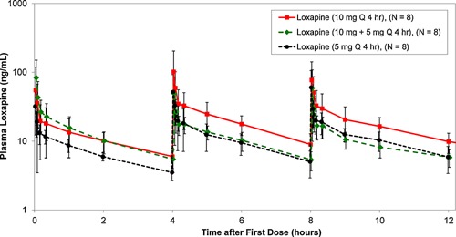 Multiple dose pharmacokinetics of inhaled loxapine in subjects on chronic, stable antipsychotic regimens.