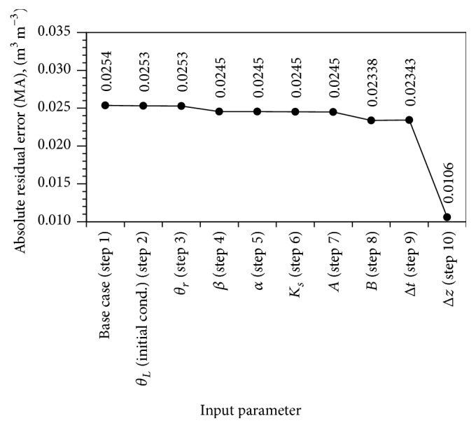 Sensitivity Analysis and Validation for Numerical Simulation of Water Infiltration into Unsaturated Soil.