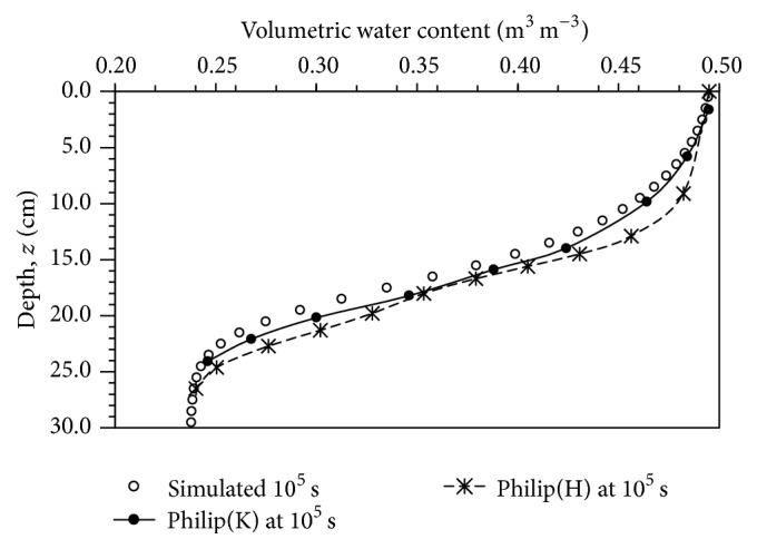 Sensitivity Analysis and Validation for Numerical Simulation of Water Infiltration into Unsaturated Soil.