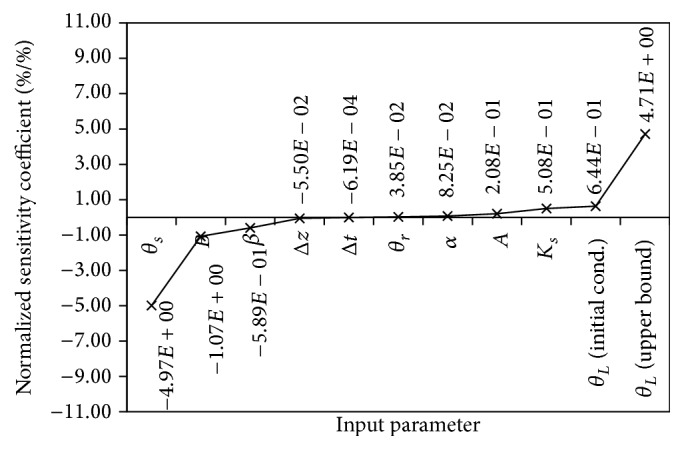 Sensitivity Analysis and Validation for Numerical Simulation of Water Infiltration into Unsaturated Soil.