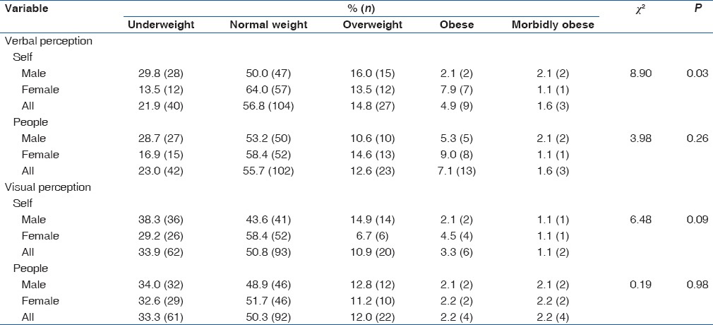 Body Size Perceptions and Weight Status of Adults in a Nigerian Rural Community.