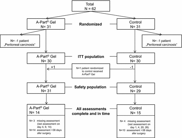 A-Part Gel, an adhesion prophylaxis for abdominal surgery: a randomized controlled phase I-II safety study [NCT00646412].