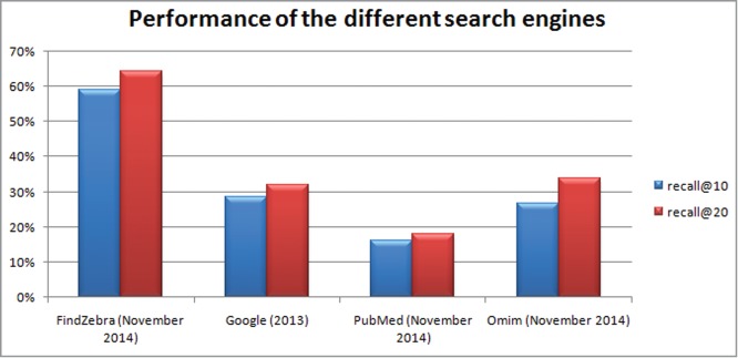 Rare disease diagnosis: A review of web search, social media and large-scale data-mining approaches.