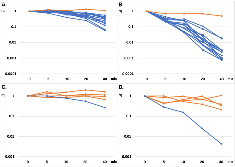 Effects of post-mortem and physical degradation on RNA integrity and quality